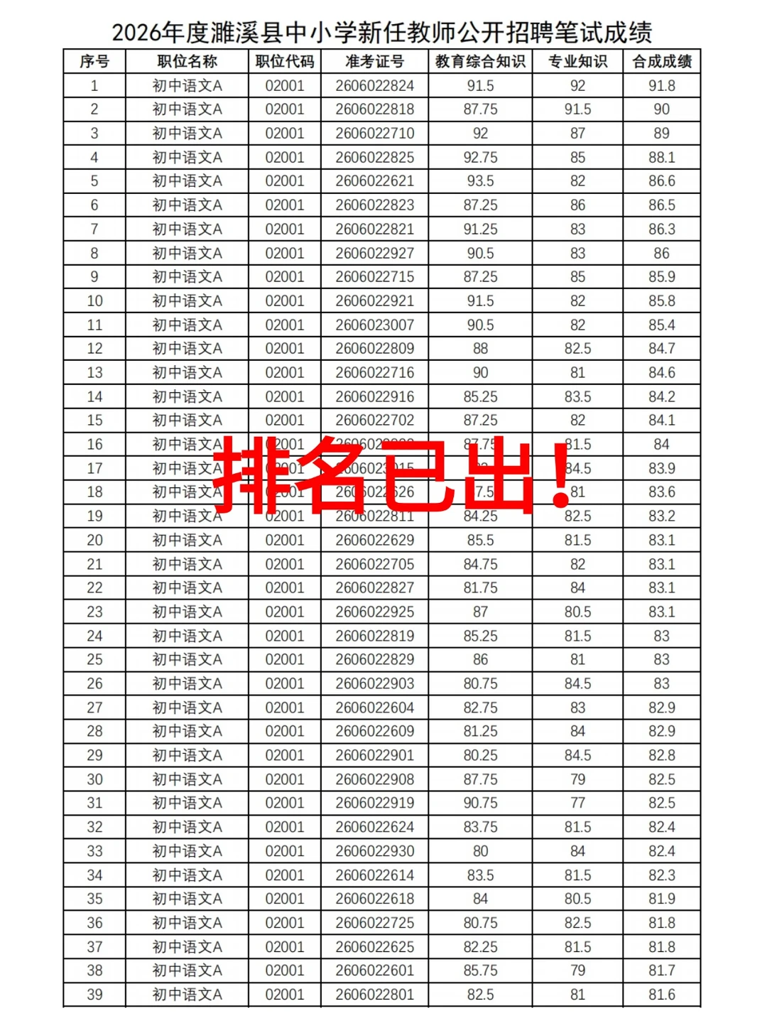 2026安徽淮北教师招聘单招，排名已出！