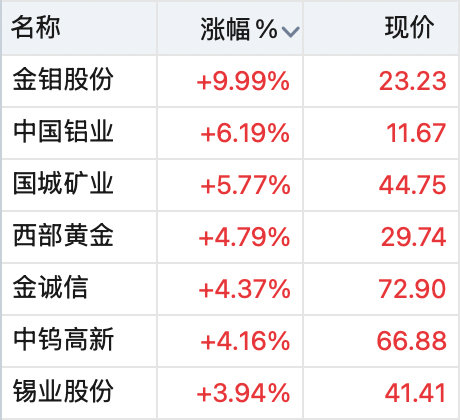 【有色券商股逆市上涨】5月26日上午，A股主要指数集体下挫，科创50指数半日跌2