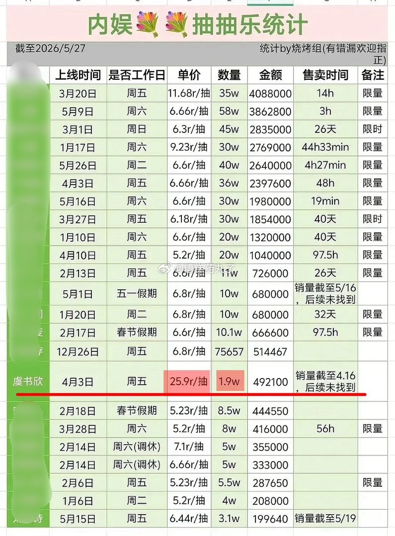 我鱼ccl怎么这么贵？ 才抽了1.9w么？ 难怪没商务
