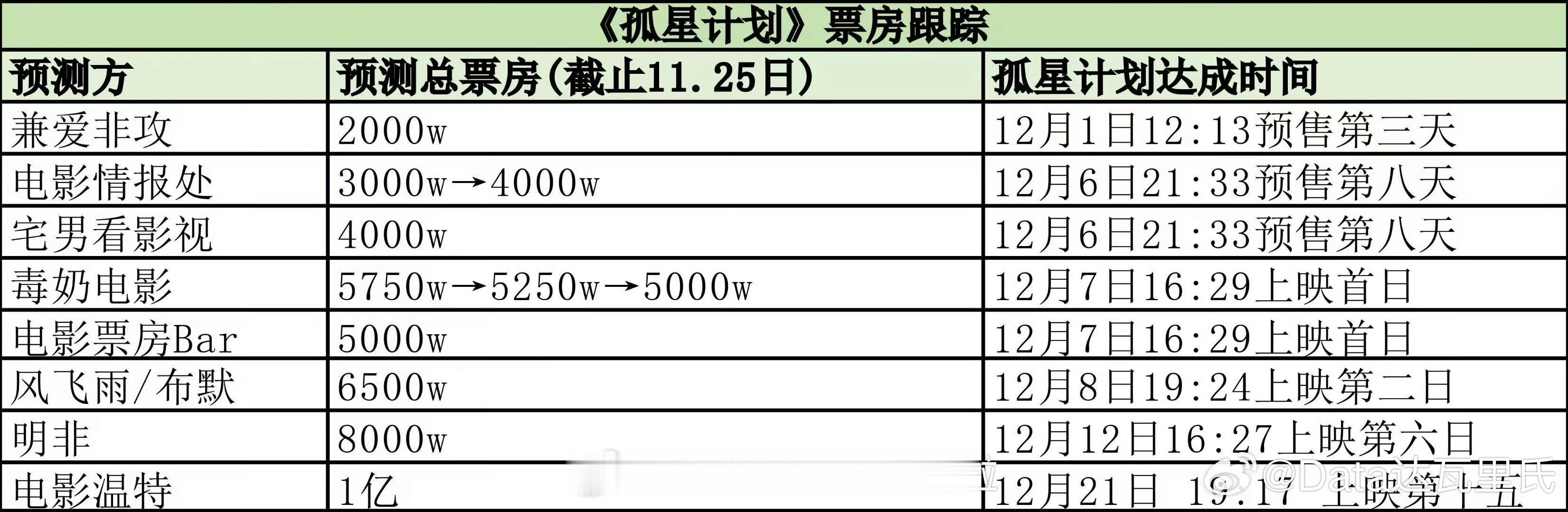王源孤星计划票房破亿 破亿了，恭喜看了下媒体预测，我去，果然很随意只有电影温特一