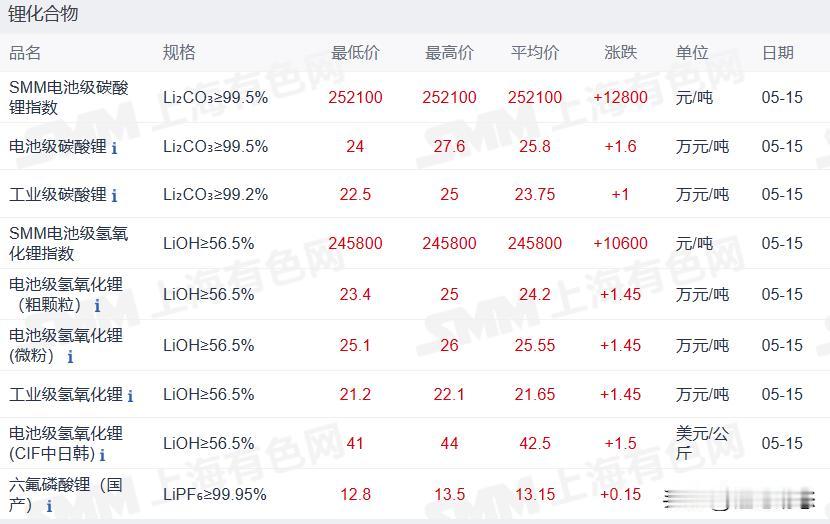 根据上海有色网的报价，电池级碳酸锂价格再创本轮反弹新高。5月15日，均价较前一交