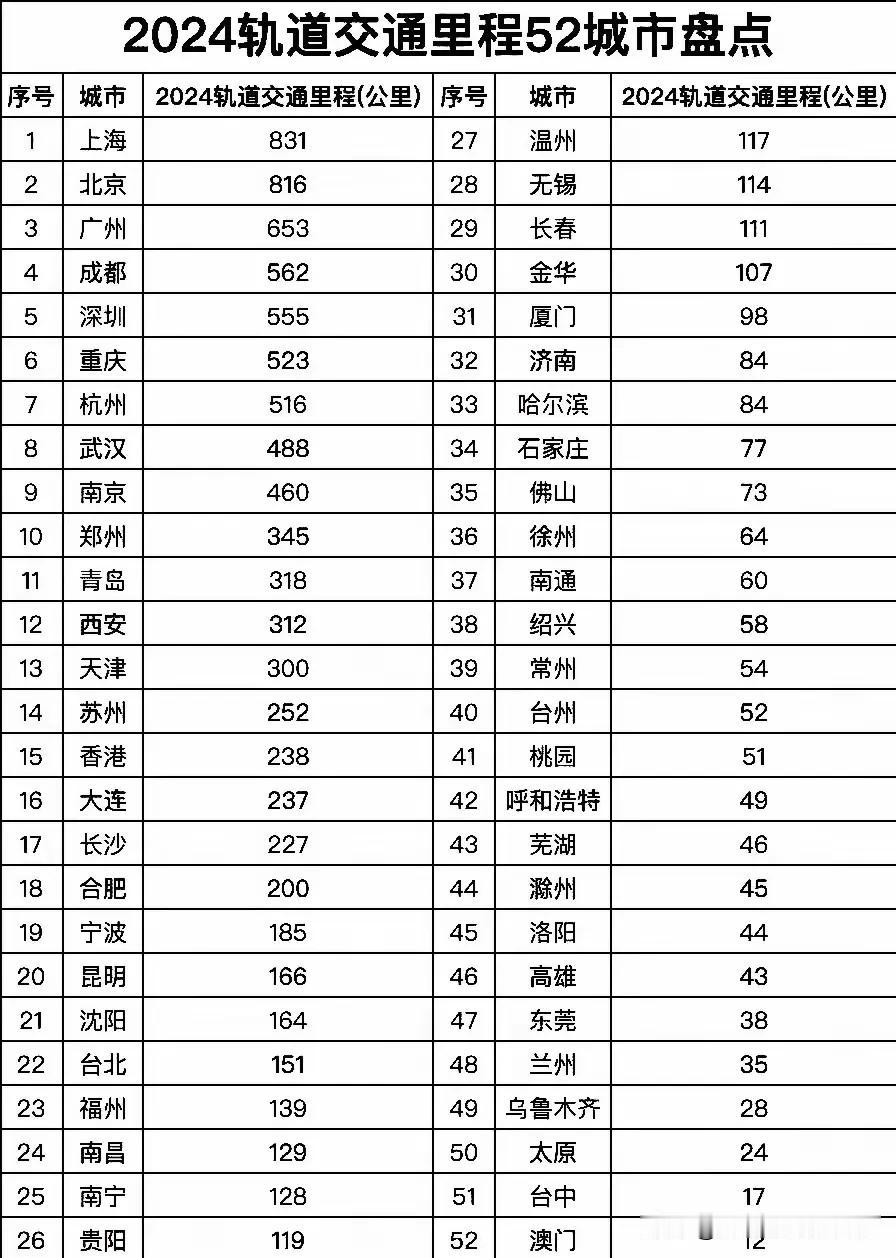 #妙笔生花创作挑战# 
2024年我国轨道交通里程比较
郑州345公里，西安31