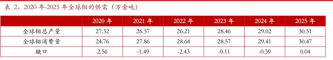 2020 年-2025 年全球钼的供需（万金吨）