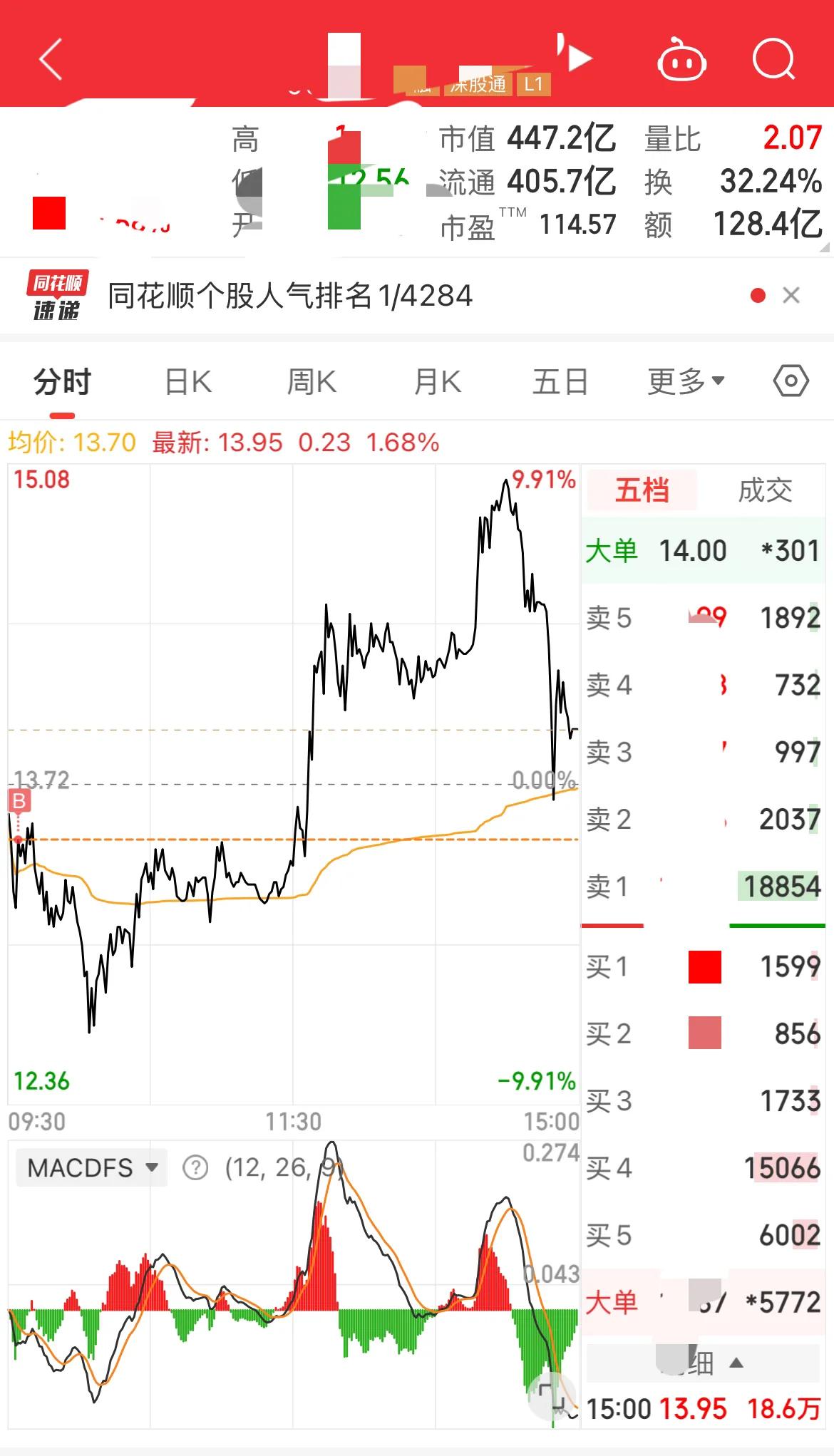 收盘了，今天你赚了吗？[灵光一闪][比心]

截止收盘，沪指涨0.85%，收报3