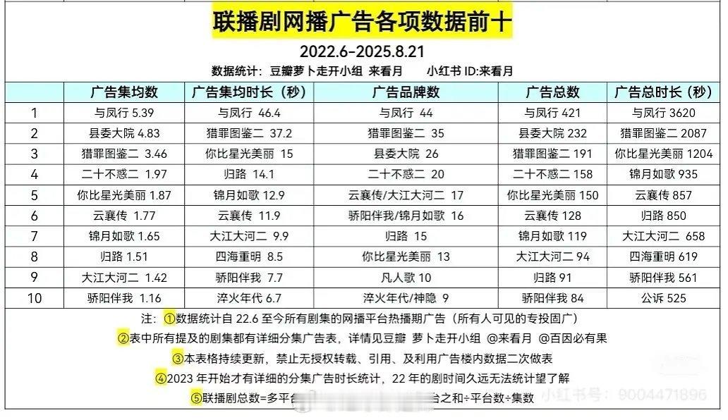 联播剧网播广告各项数据前十 ​​​