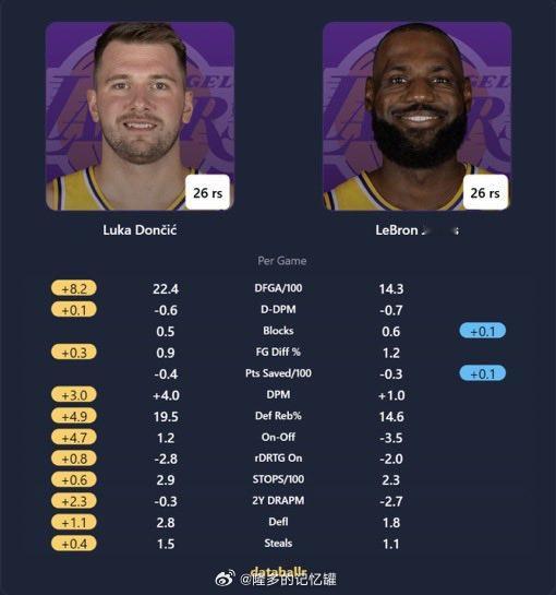 本赛季防守影响力，东契奇全面占优，也密喷之前先查一下数据？