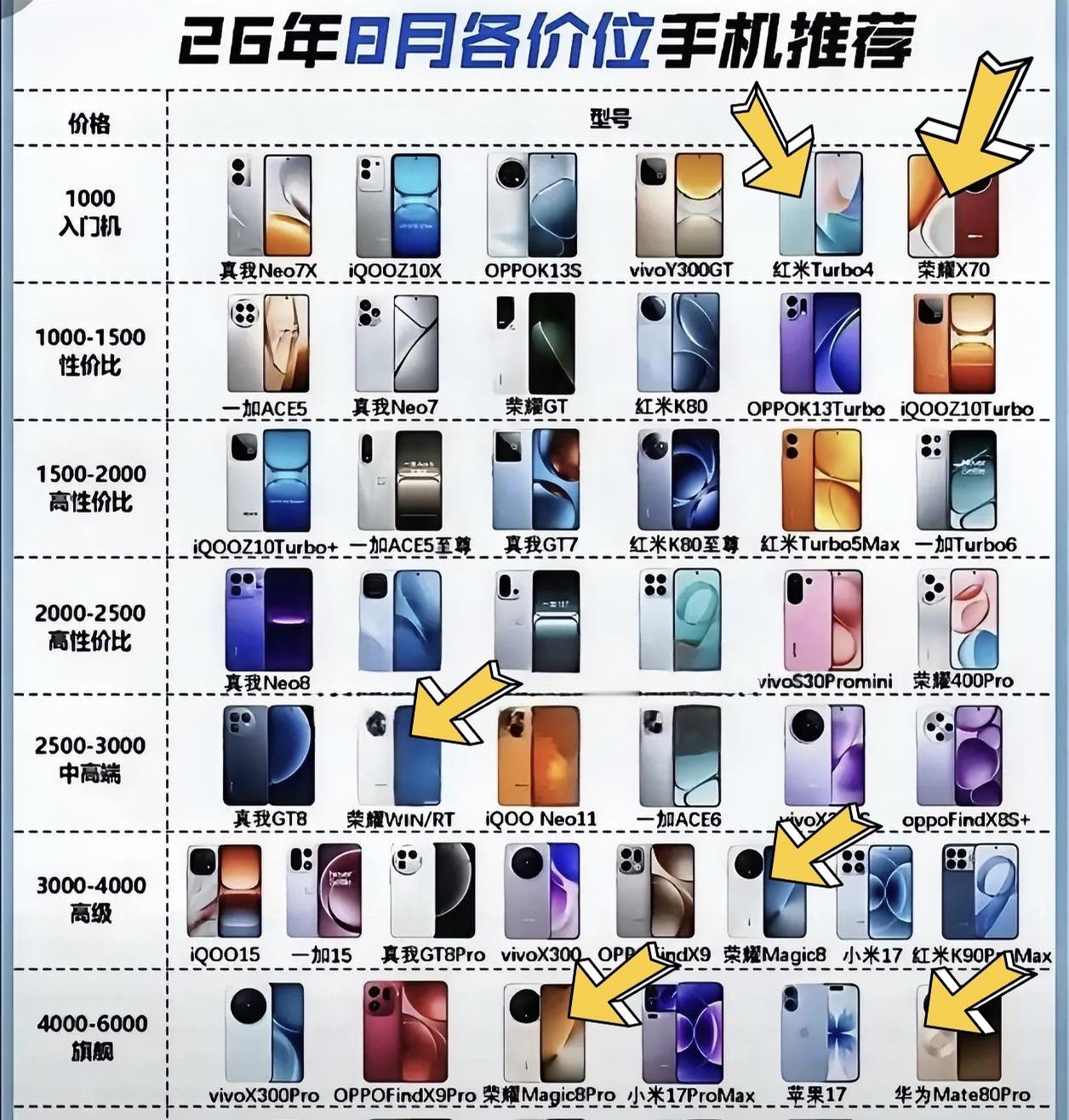 8月份各价位手机都有值得选的机型，看看图里的手机哪款适合你？千元机我觉得主要考虑