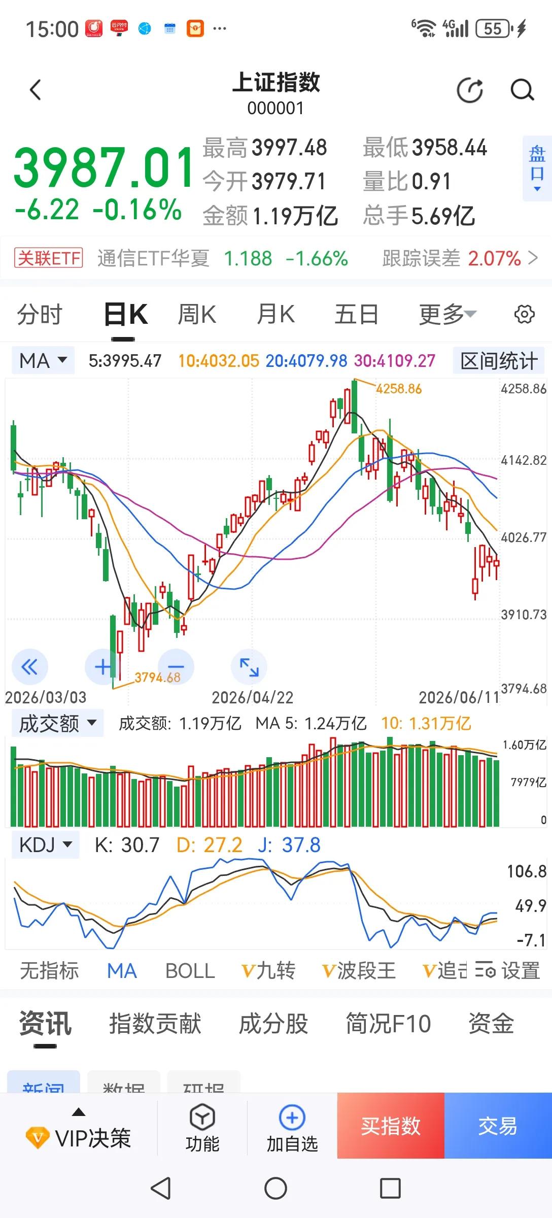今日大盘指数下跌不多，但个服仍有4000多家下跌，且出现了板块轮跌现象。很多低位