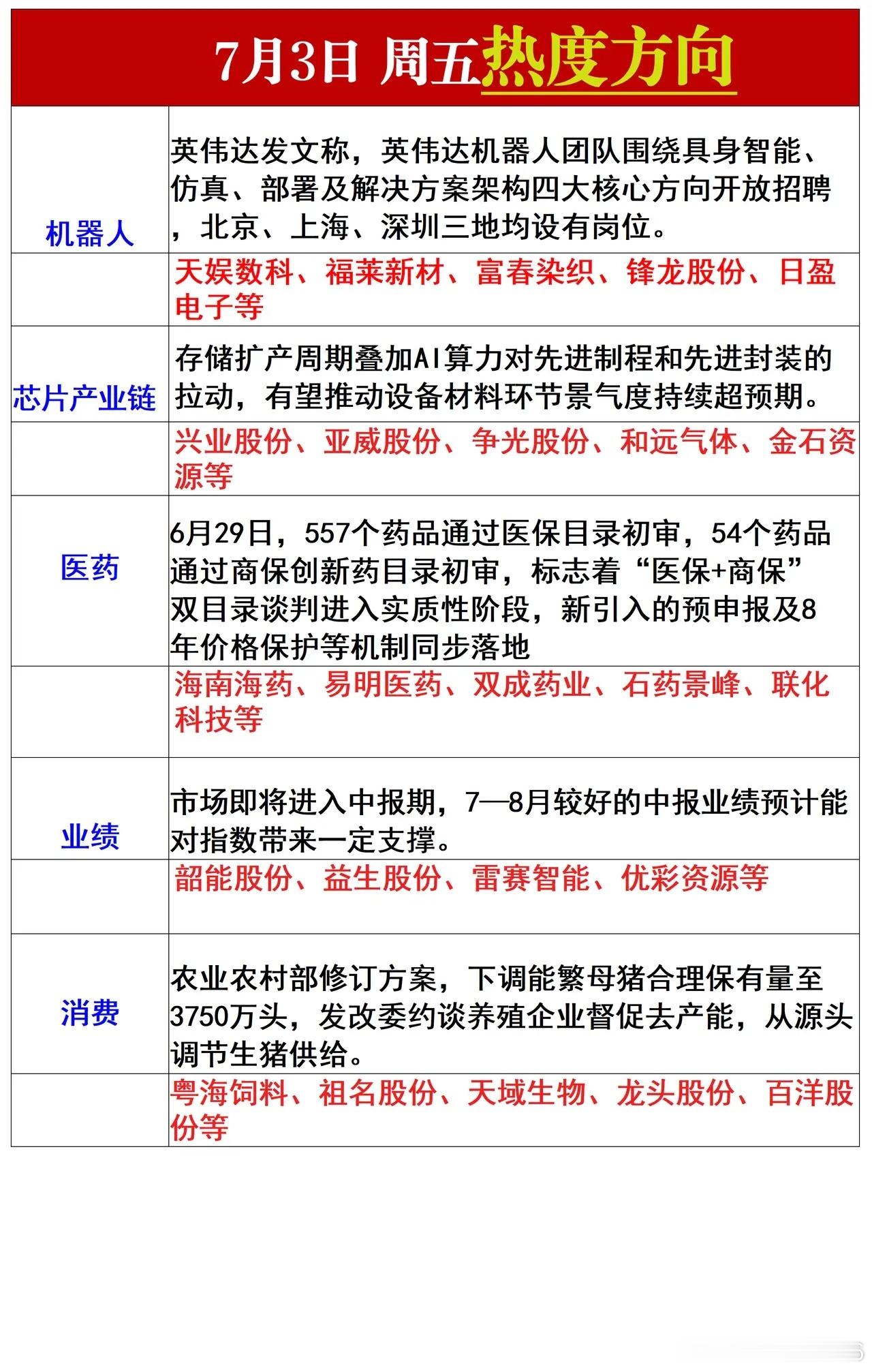 7月3日热度方向 