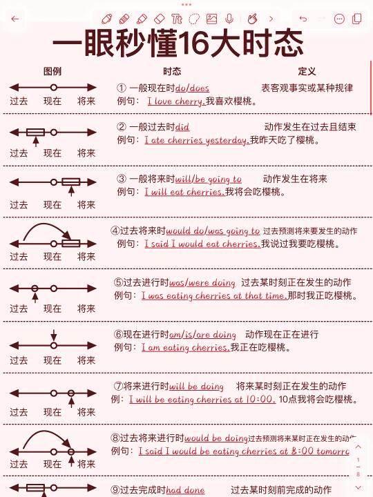 英语16时态思维导图‼️零基础也能轻松get