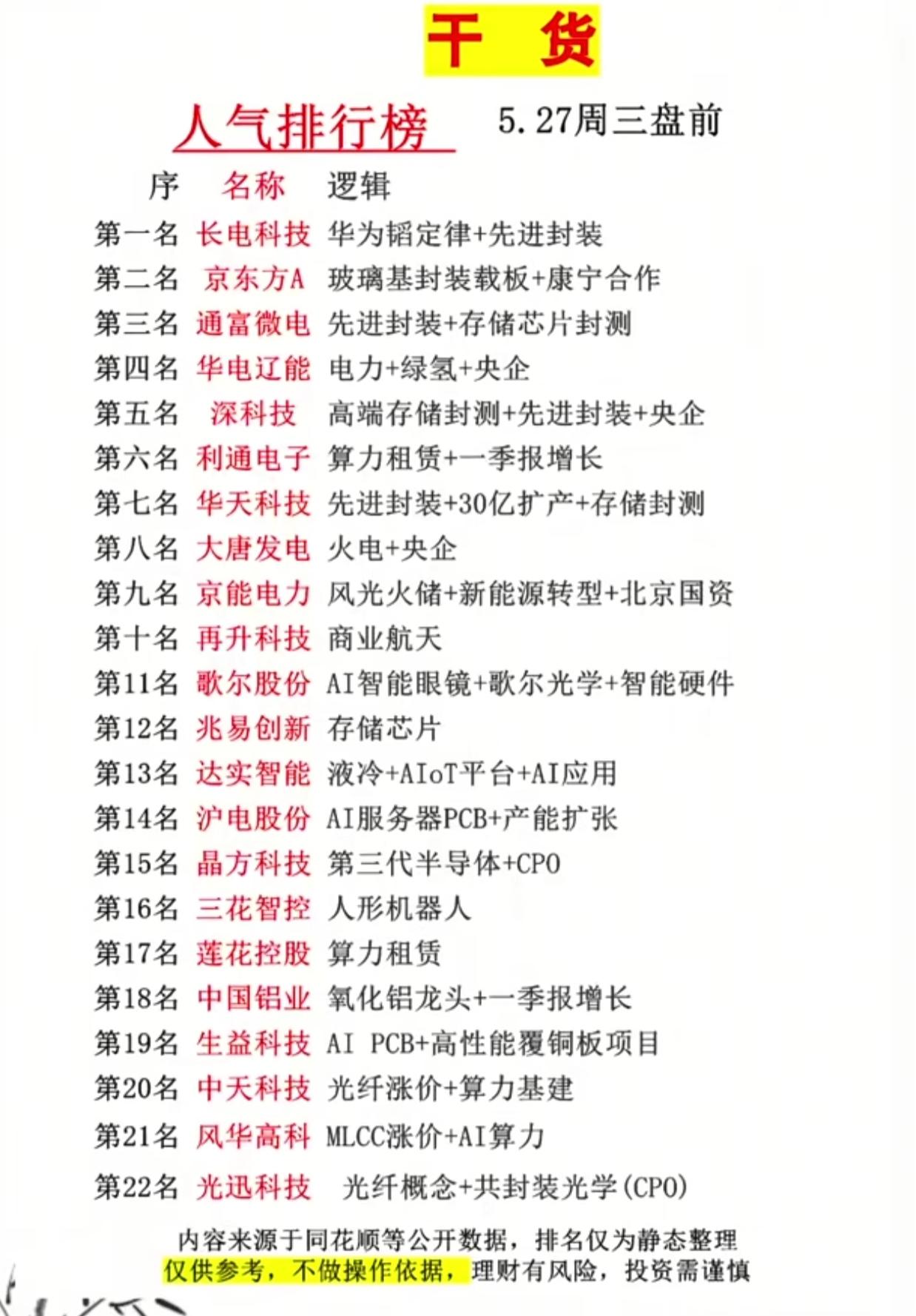 5.27盘前人气榜出炉！华为/先进封装/算力龙头全梳理，谁能成新妖王？

5月2