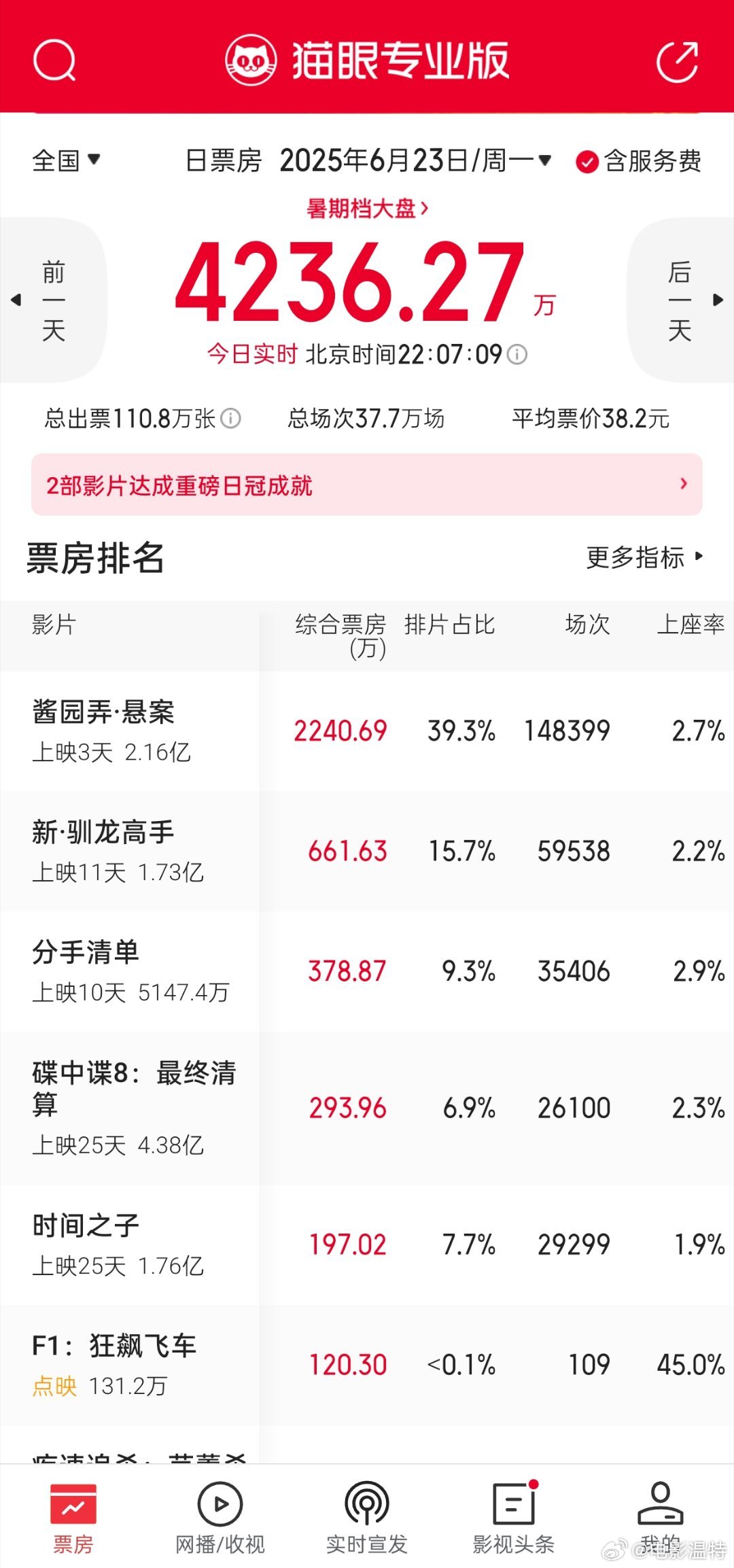 听听温特怎么说《F1:狂飙飞车》今天点映109场票房120万，点映票房炸裂呀，一