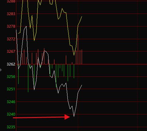 开盘半个小时，指数回踩到我们早盘提前提示的 3240 进行反弹，我们关注强弱表现