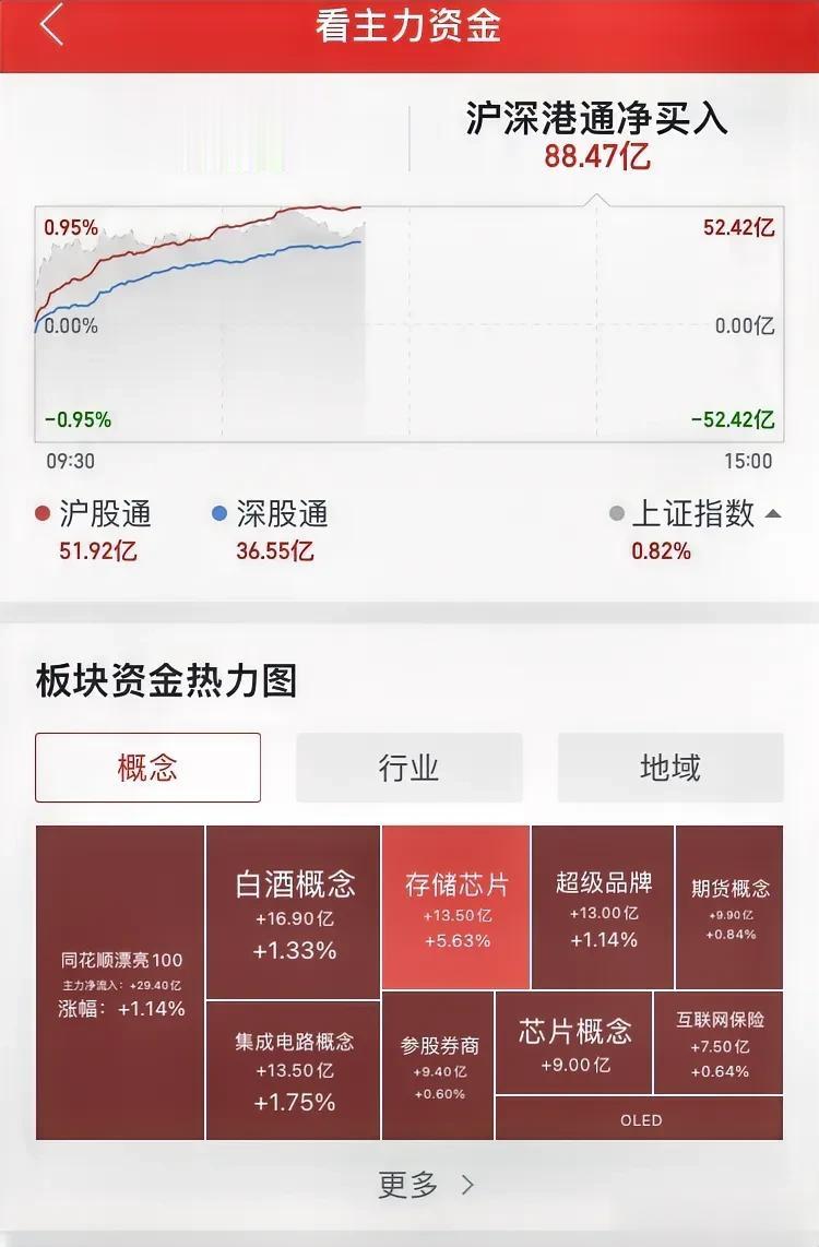 北上资金干了 100 亿，我们还不敢买？昨天无缘由大跌。不就是给人家机会呢