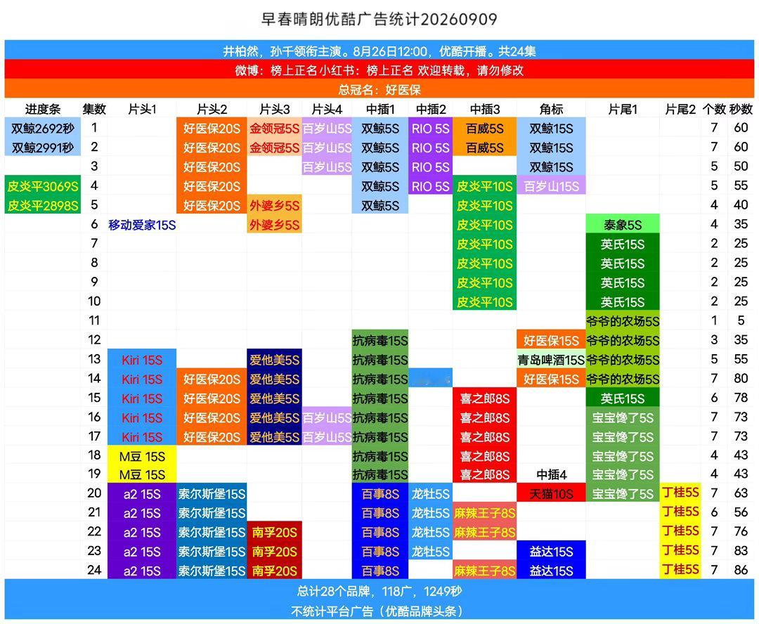 早春晴朗全集有广，28品牌118广1249秒早春晴朗｜井柏然｜孙千 ​​​