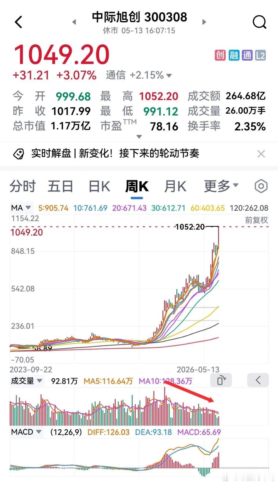 股价越高量能越小，究竟还能走多远？这个股从去年3月份到今天一年时间从60多到10