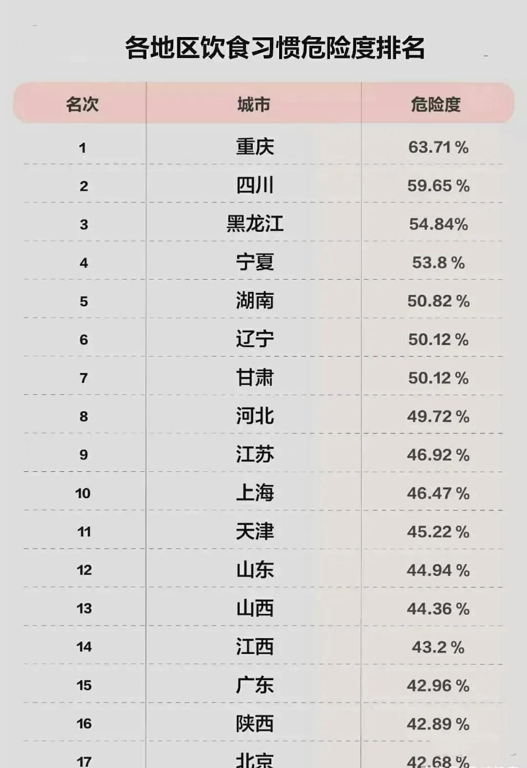各地区饮食习惯危险度排名，没想到最不健康的是这个地方！

网上看到这么一个表格，