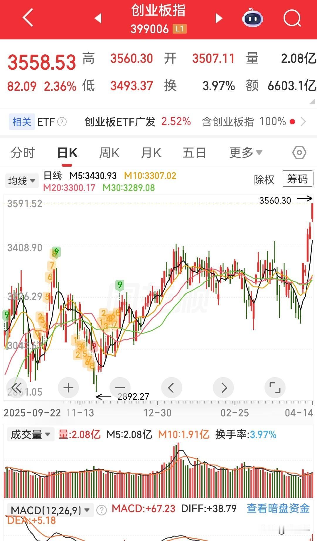 不知不觉中，创业板已经创出新高，究其原因，当前很多热门股票全部集中在创业板。比如