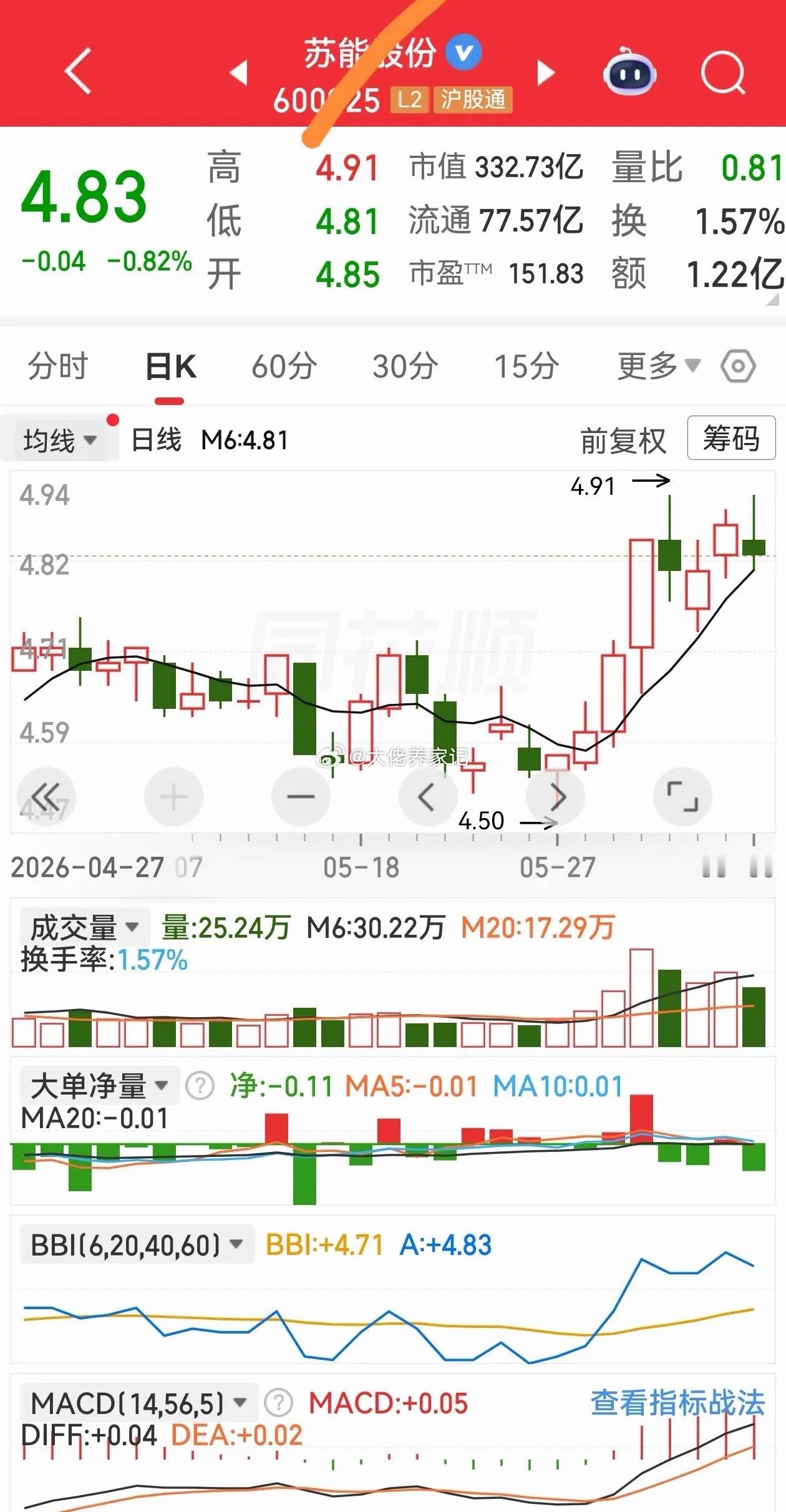 看看吧，庄家拿三角板画的6日均线。直不直？斜率的大小一样吗？ 