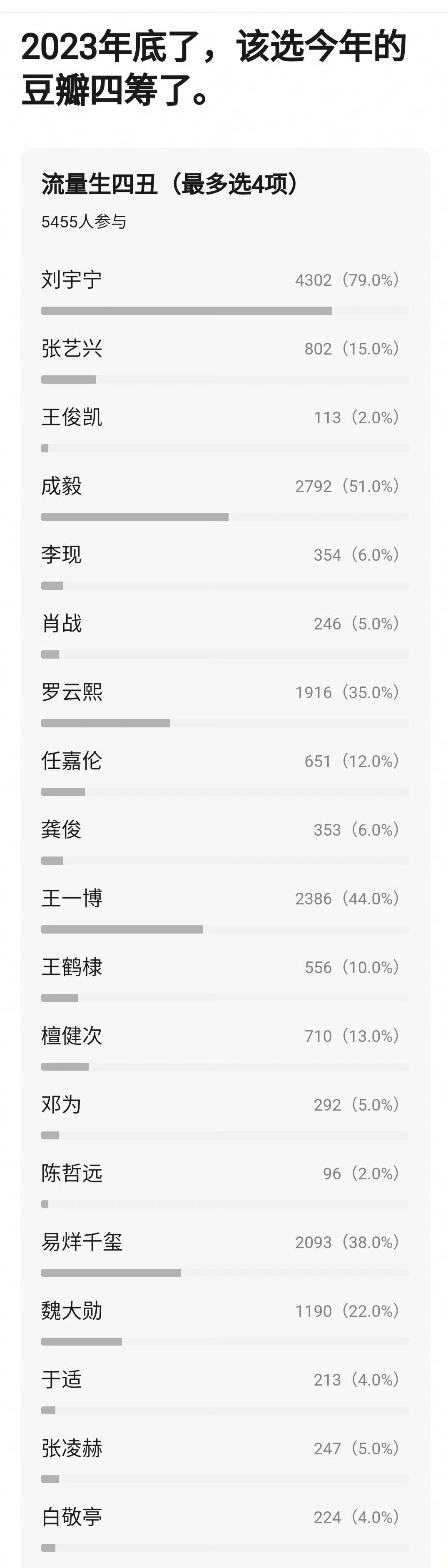 豆瓣流量生四丑评选开始了 ​​​