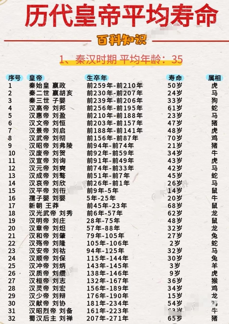 历代皇帝平均寿命（之一）：
