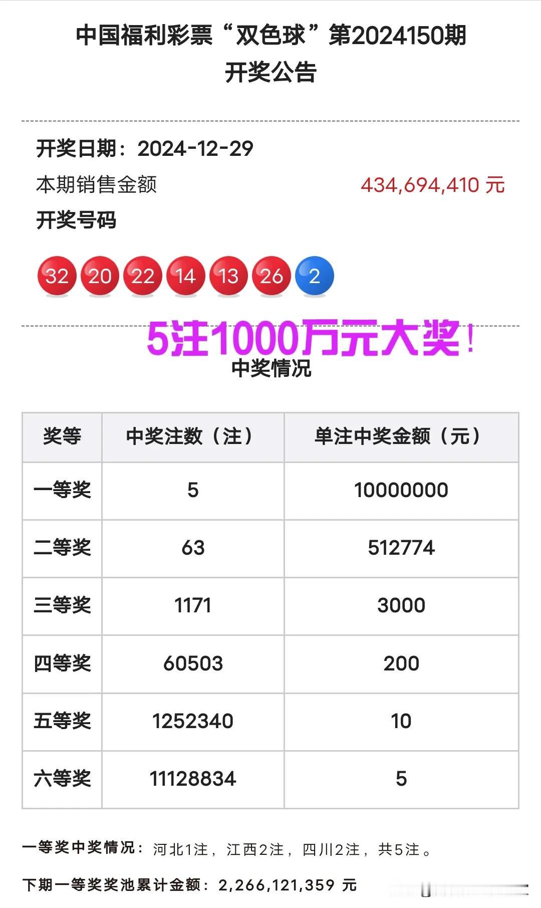 恭喜来自江西、四川、河北三地的彩民朋友，分享了本期双色球24150期的5注一等奖