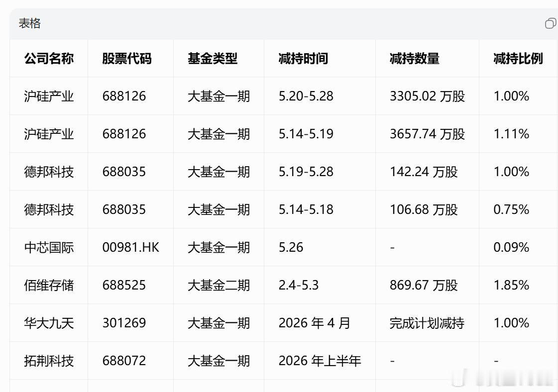 大基金遵循 “成熟一家退出一家” 原则 