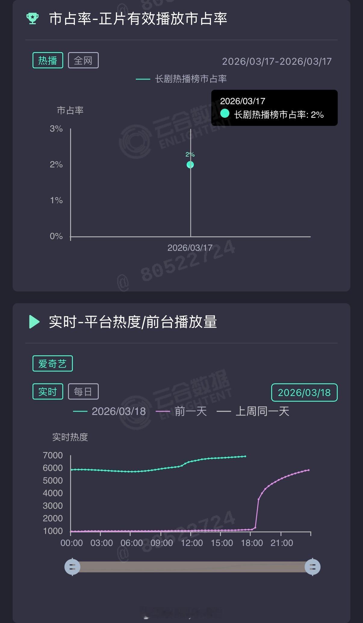 周也、翟潇闻《你好1983》首日云合2%，位列十名开外，开播即扑