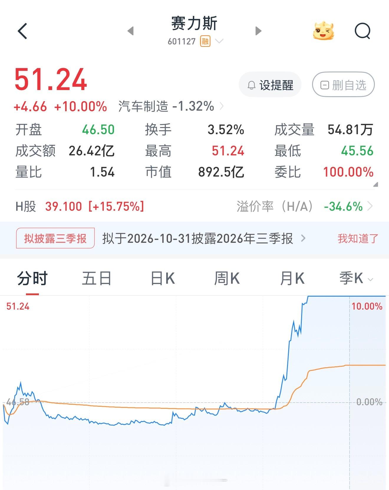 赛力斯突然涨停了，这是发生了啥[衰]赛力斯涨停 ​​​