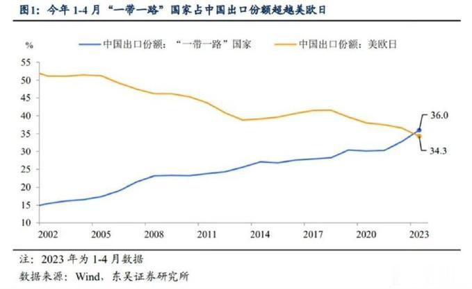 拜拜了，美日欧，这回你们要想不脱钩，那就乖乖听话吧！俺们自家圈子里的大市场已经超