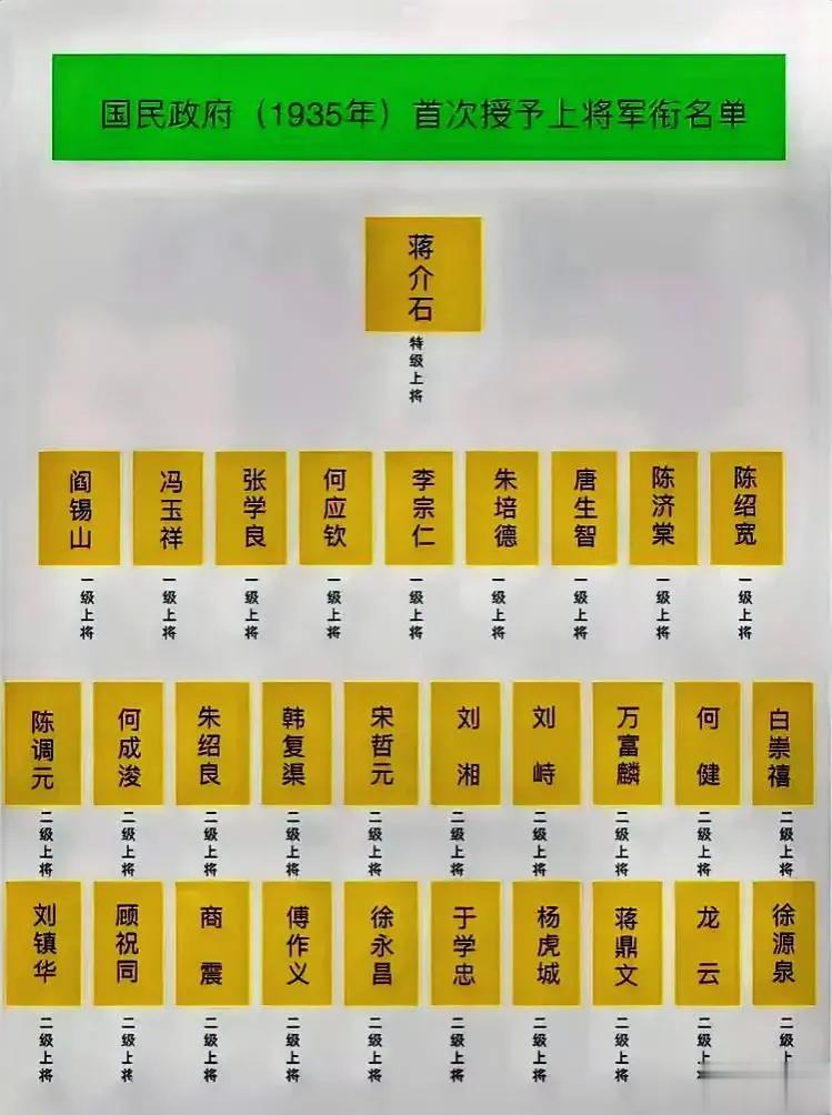 1935年，国民政府授衔，排第一的没有悬念。 ​​​