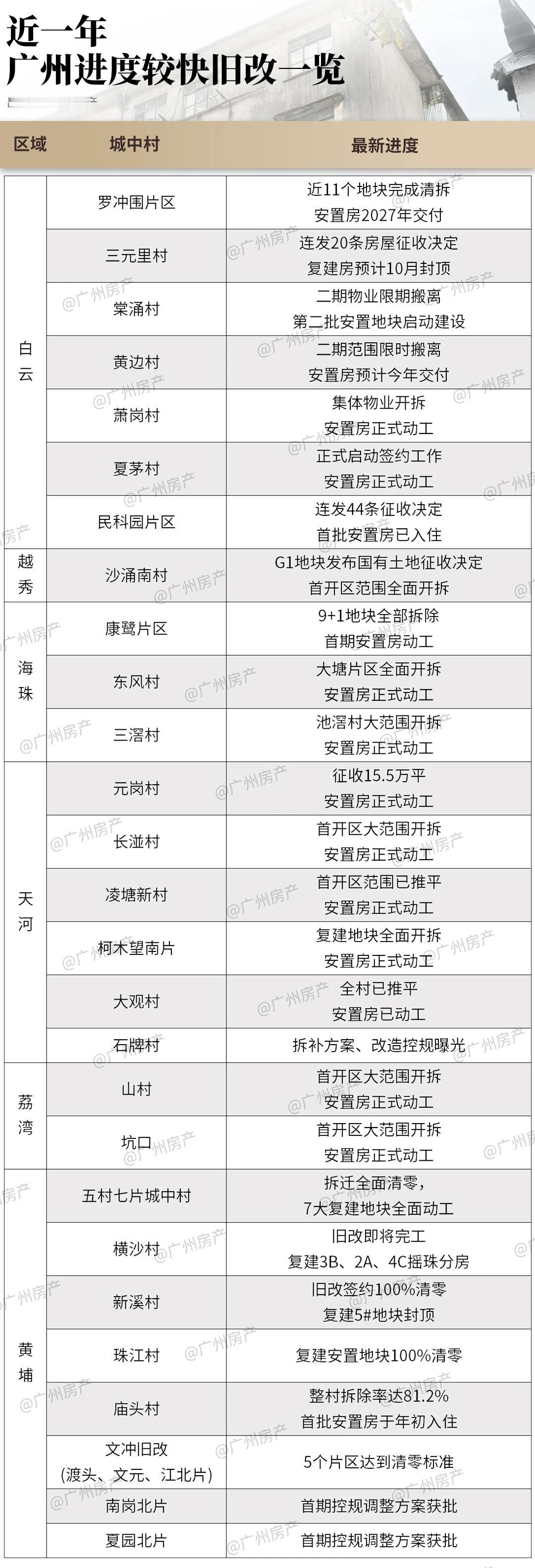 广州旧改仍然是广州这座城市的核心议题之一。现在地王再出，城中心的地产重新恢复一定