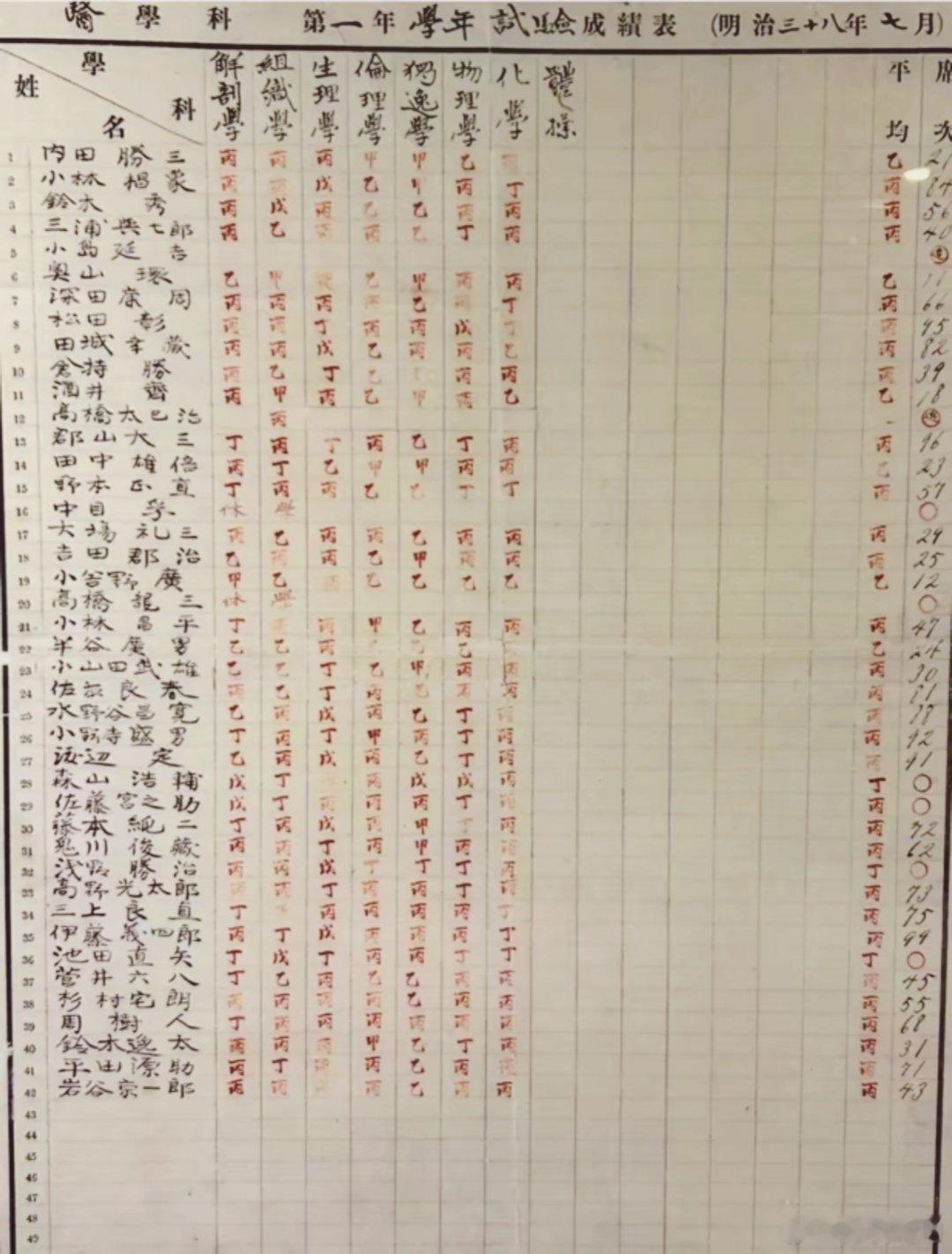 1905年，日本。鲁迅在仙台学医时的成绩单，原来他在医学上也是个学渣，难怪后来从