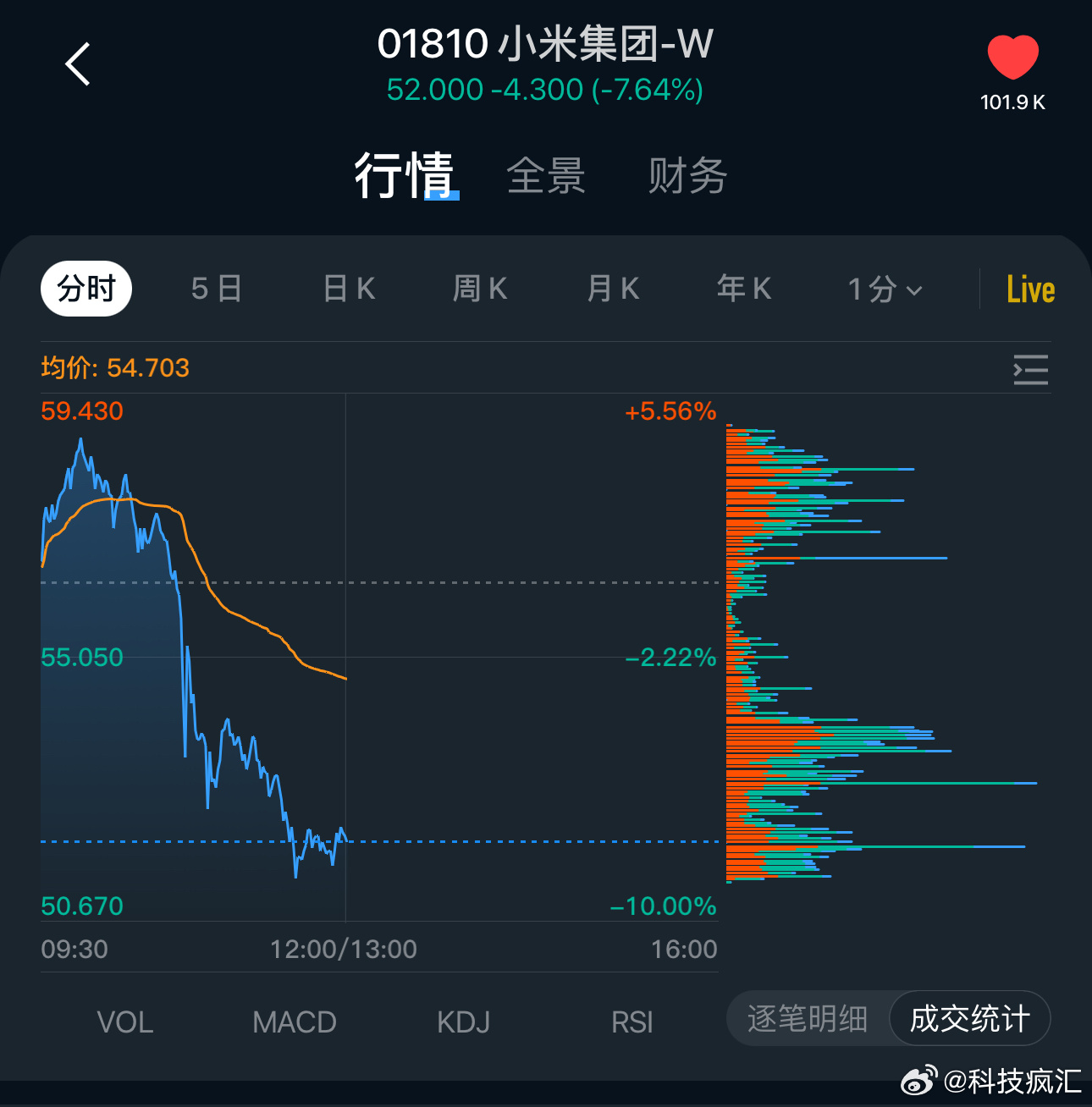 雷军身家超钟睒睒登顶中国首富  一出热搜，小米暴跌！！！看来首富不好当啊！！[d