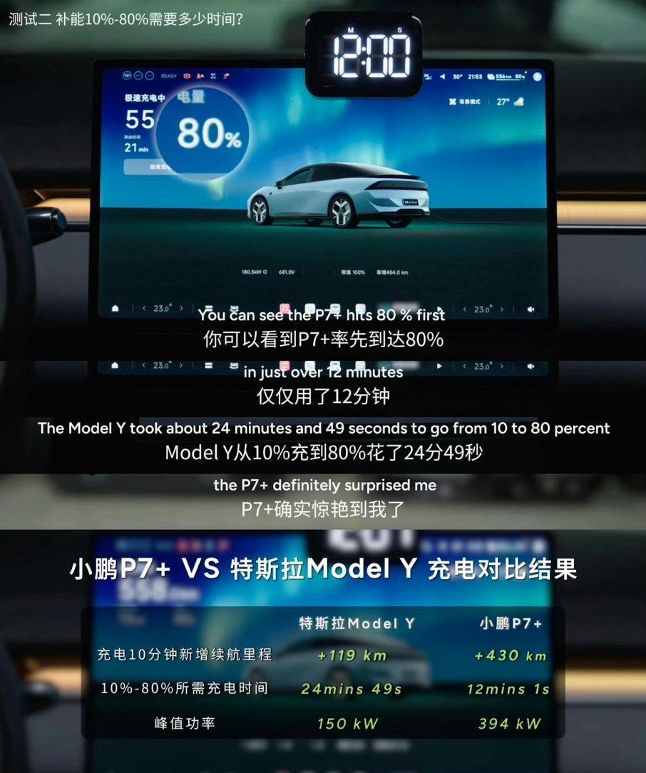 特斯拉粉丝实测小鹏P7+快充刷新认知连特斯拉的忠粉实测完小鹏P7+都被惊到了，快