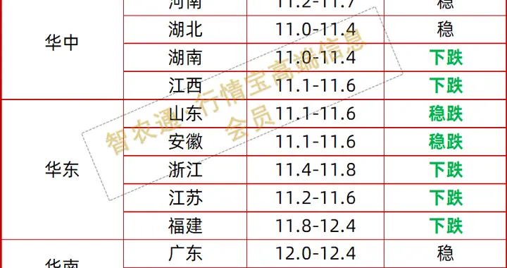 预警！猪价持续走低，中小散户面临血亏，这些地区最危险？