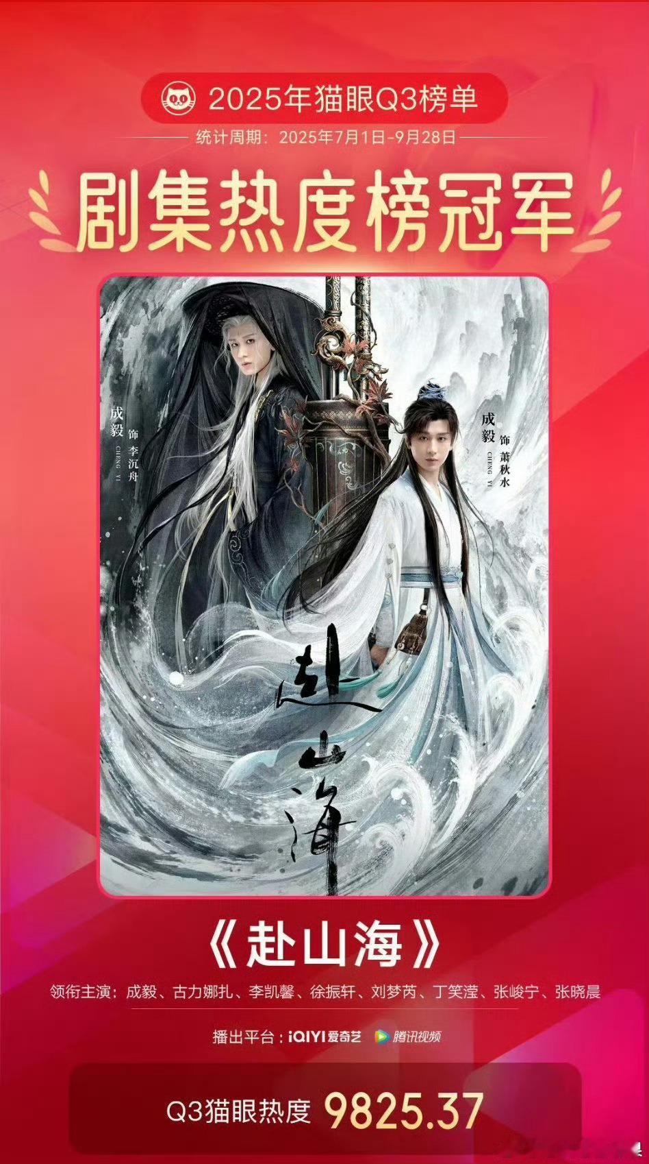 老天爷 成毅的《赴山海》居然是Q3剧集热度榜第一名 这个水平真的没得说了吧 妥妥