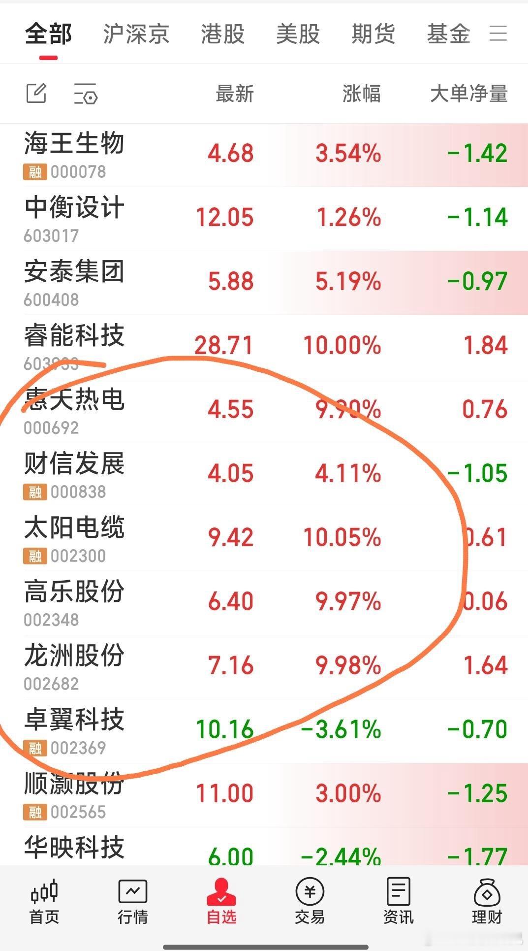 【大换手】今天关注了惠天热电，财信发展，太阳电缆，高乐股份，龙洲股份。原票仅留下