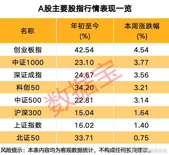 价值投资日志 本周（11月24日至28日），A股市场震荡走高，成交规模维持在1.