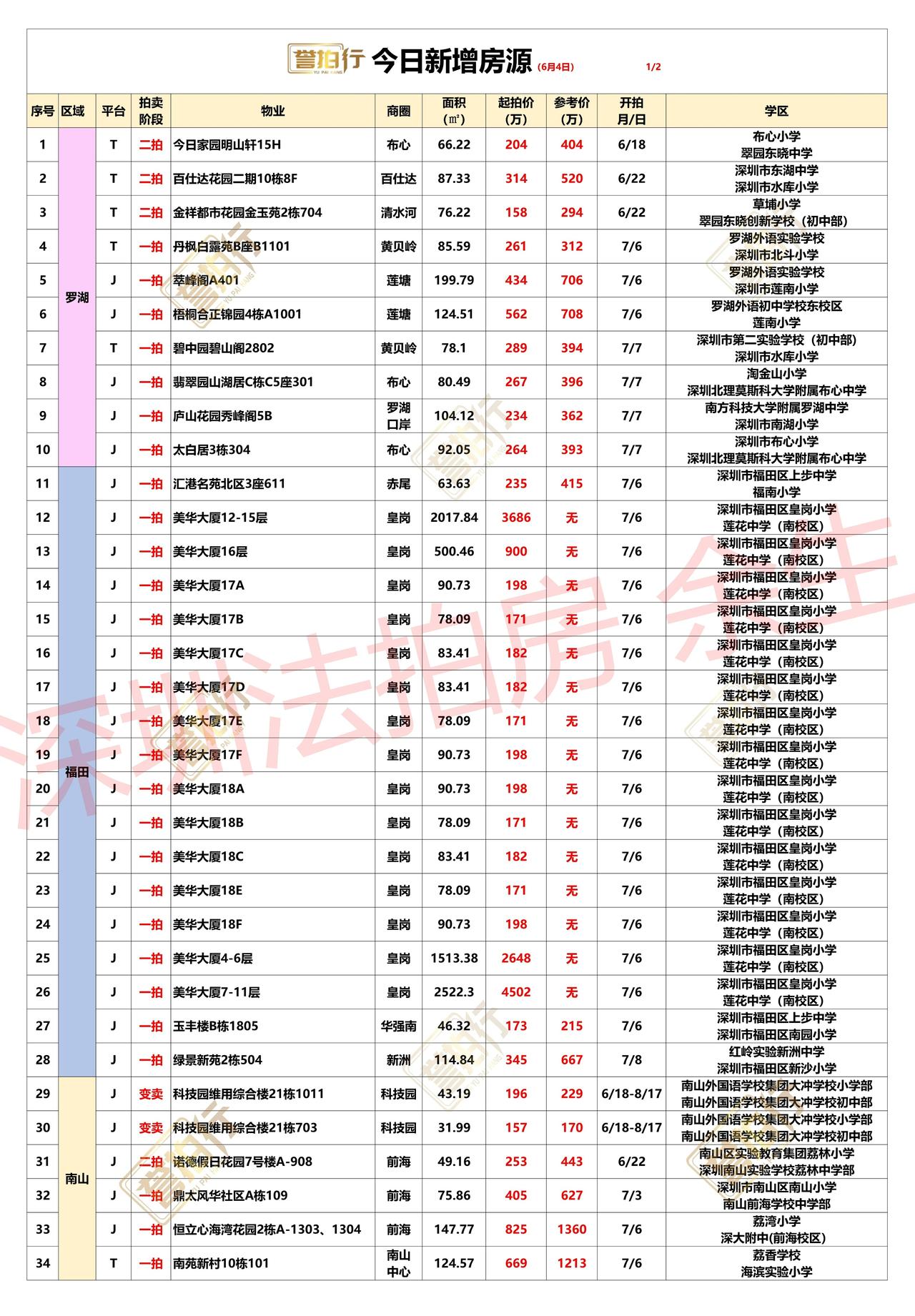 深圳法拍房：6.4新增，好多好房~
1、百仕达二期，单价3.6万，价格不错
2、