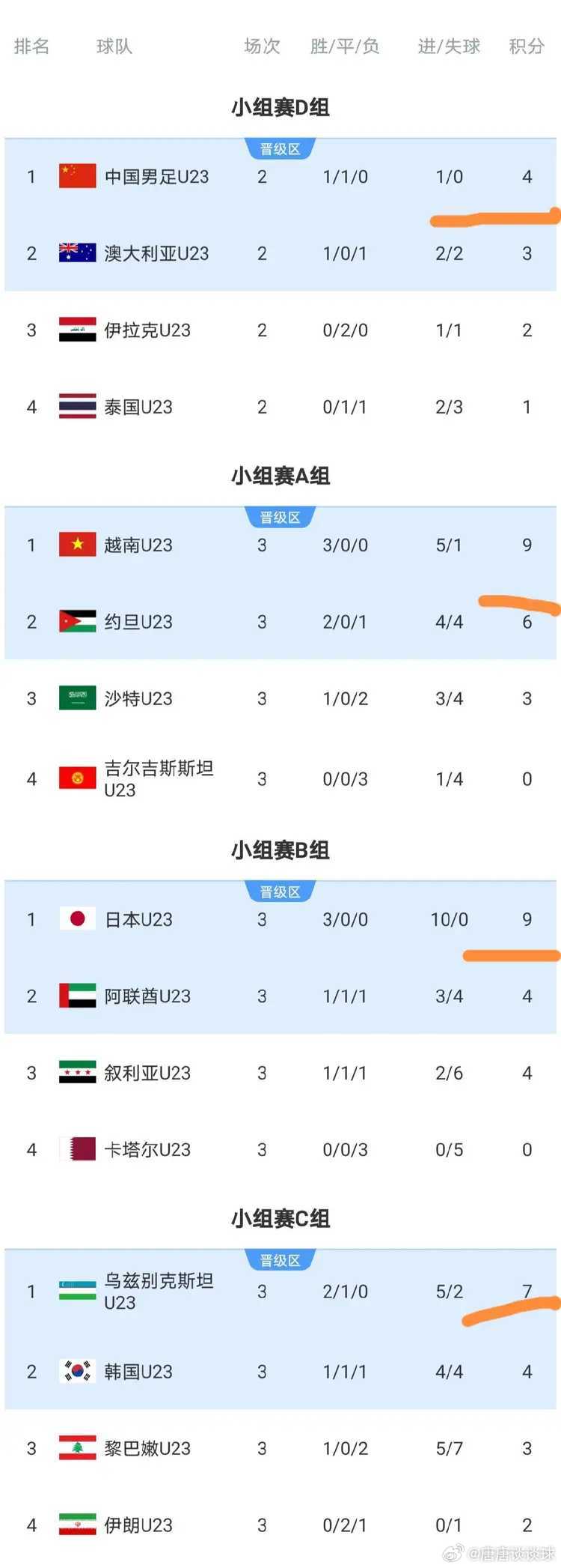 01月14日凌晨U23亚洲杯小组赛最后一轮又结束了2场比赛，其中日本队2-0击败