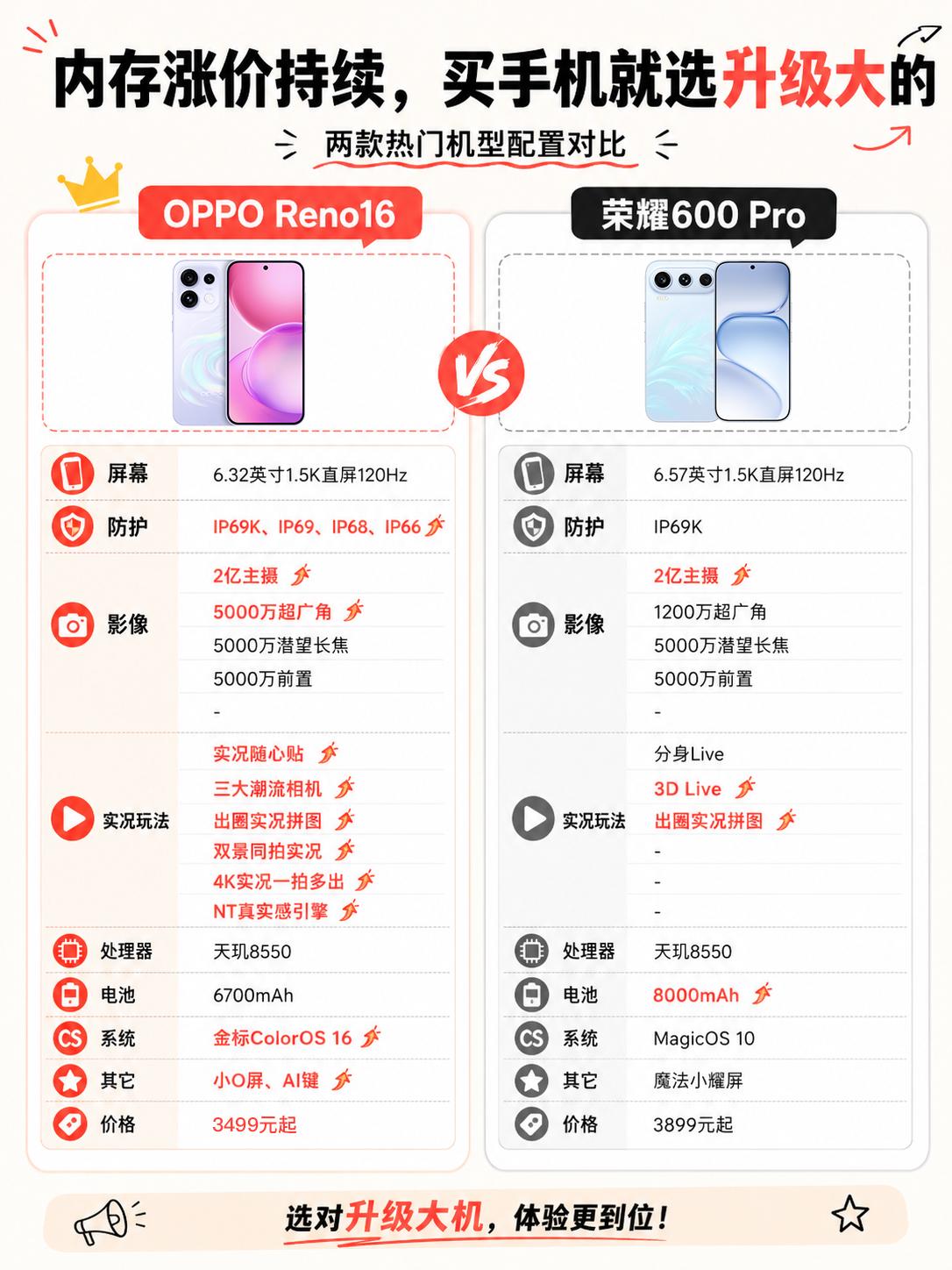谁也不想手机涨价，但是内存升价真没办法
而且没个两年感觉都不会消停
所以现在换新