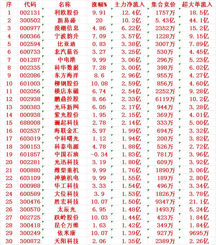 7月15日上午盘，主力趁低位，大幅买入的30名单：

1 利欧
2 新易
3 浪