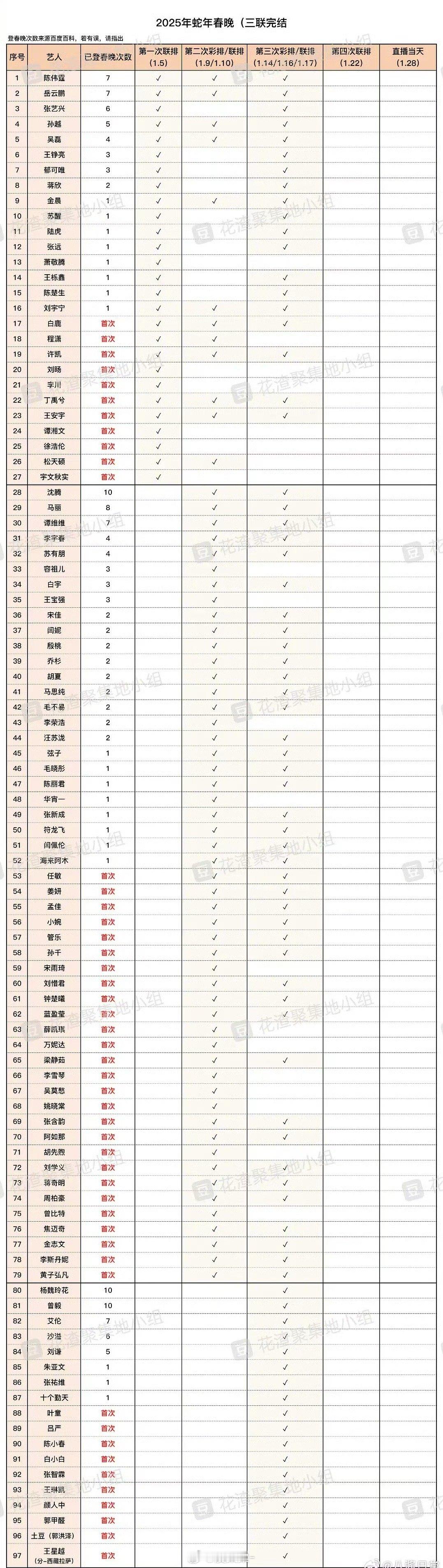 蛇年春晚联排艺人汇总 