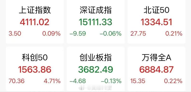 这一概念爆发，寒武纪重夺“股王”宝座4月30日，截至午间收盘，上证指数报4111