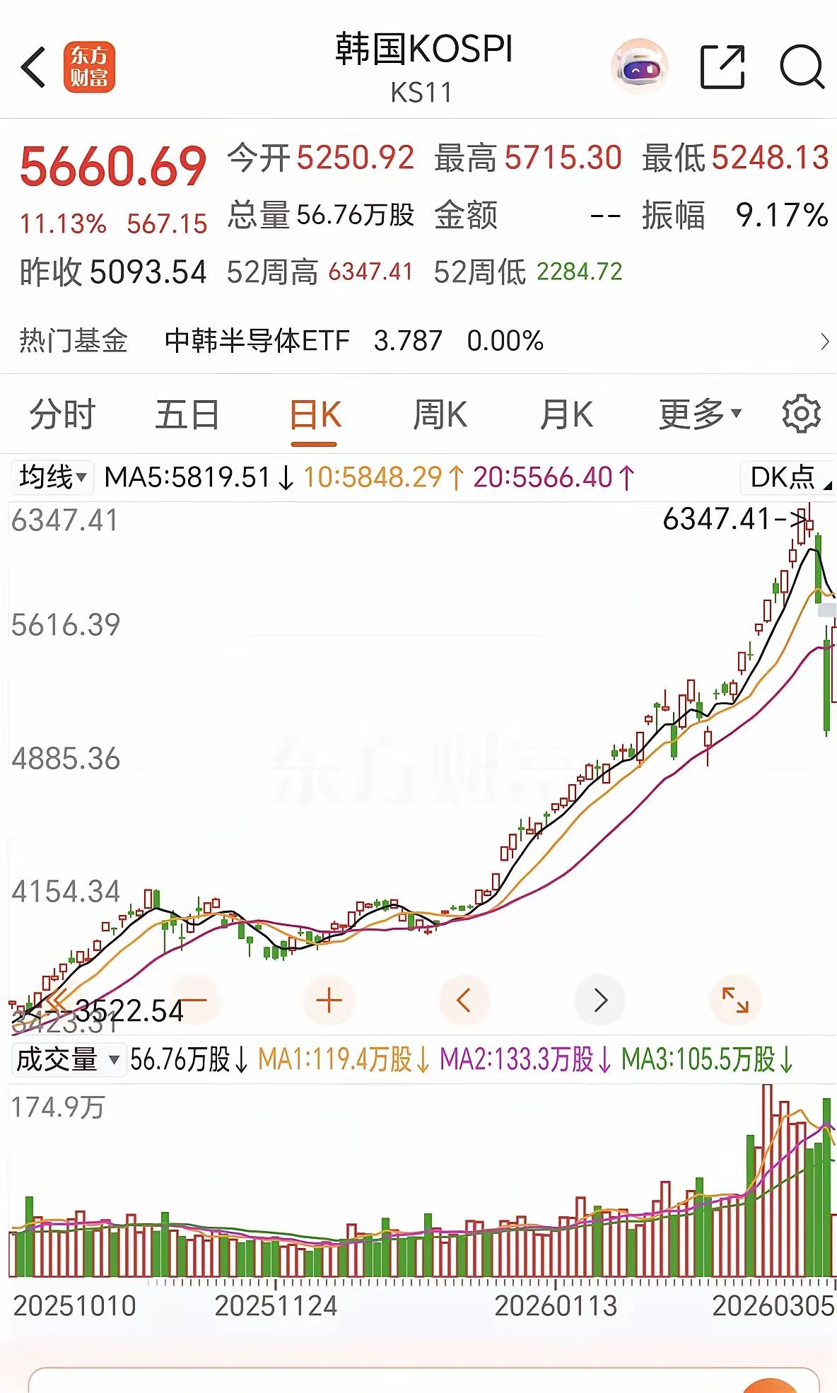 这就是国外股市的魅力！韩国股市前天大跌5%、昨天狂跌12%，今天开盘直接暴力拉升