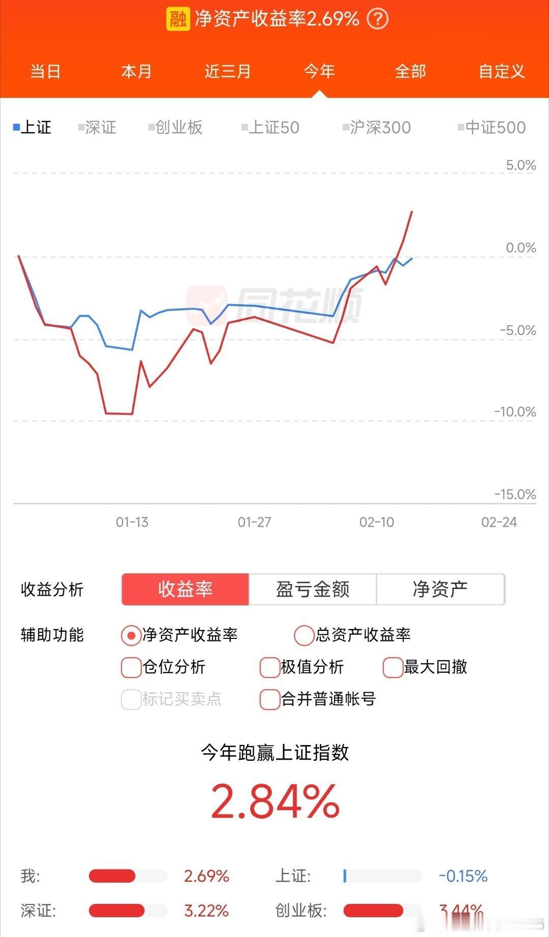 周五还是晒一下吧，今年收益+2.69%。10年以上收益率图再次向上。[嘻嘻] 