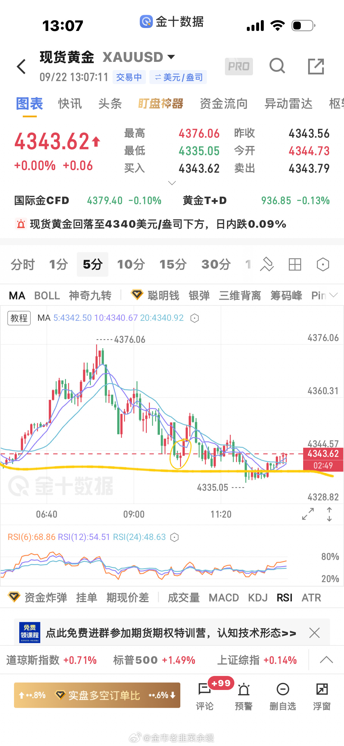 黄金[超话]  今天行情有点毒啊，支撑位附近先诱多，再虚破如果看我的分析，要以最