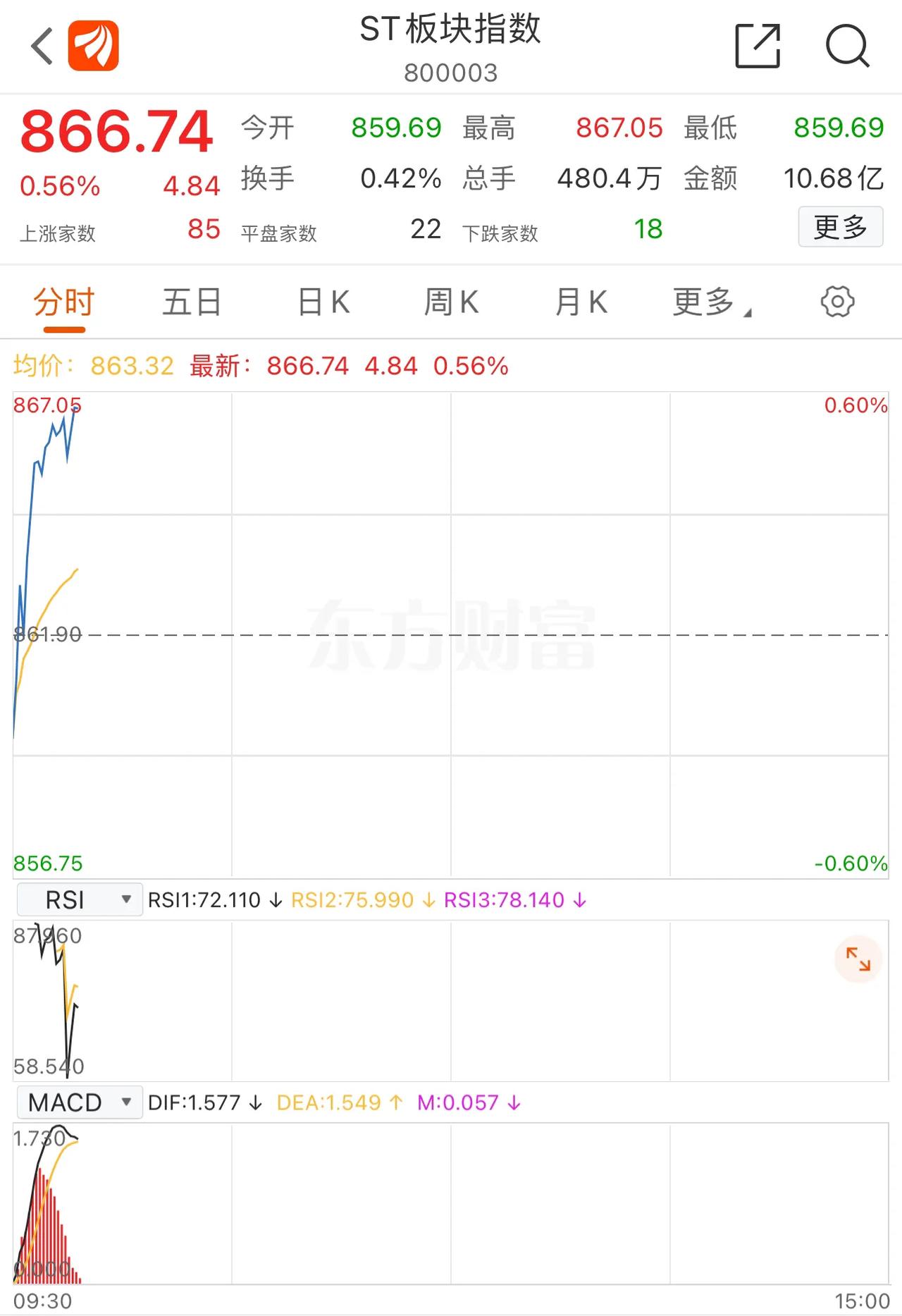 昨天一句“进入并购重组活跃期”，#A股# ST板块燃了[赞] A股有个宿命论，炒