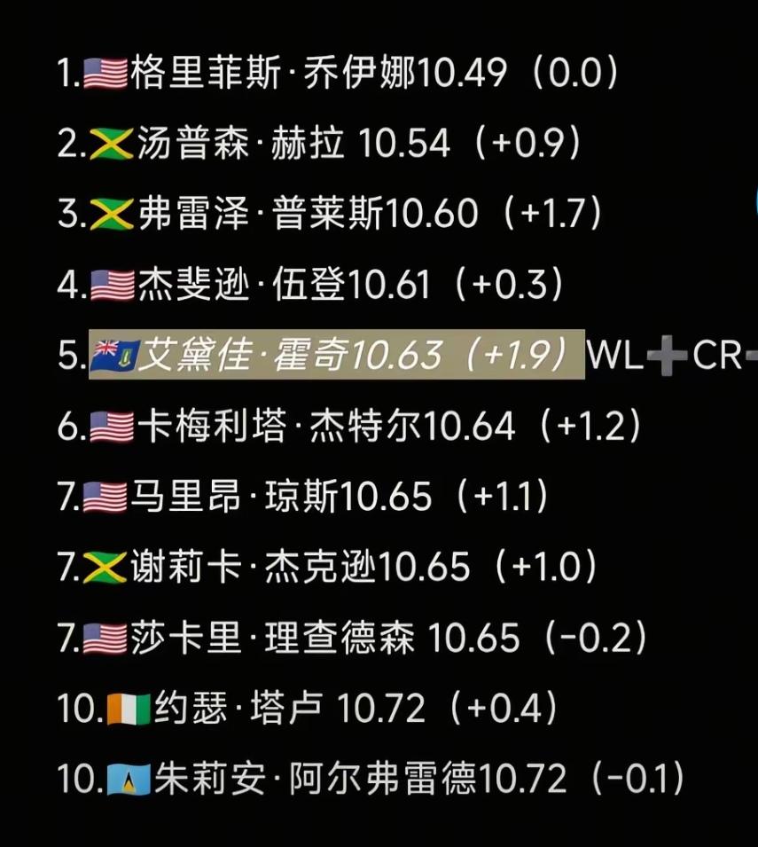 女子百米世界纪录应该也快破了！就在今天NCAA比赛又一个惊人成绩诞生了！就是女子